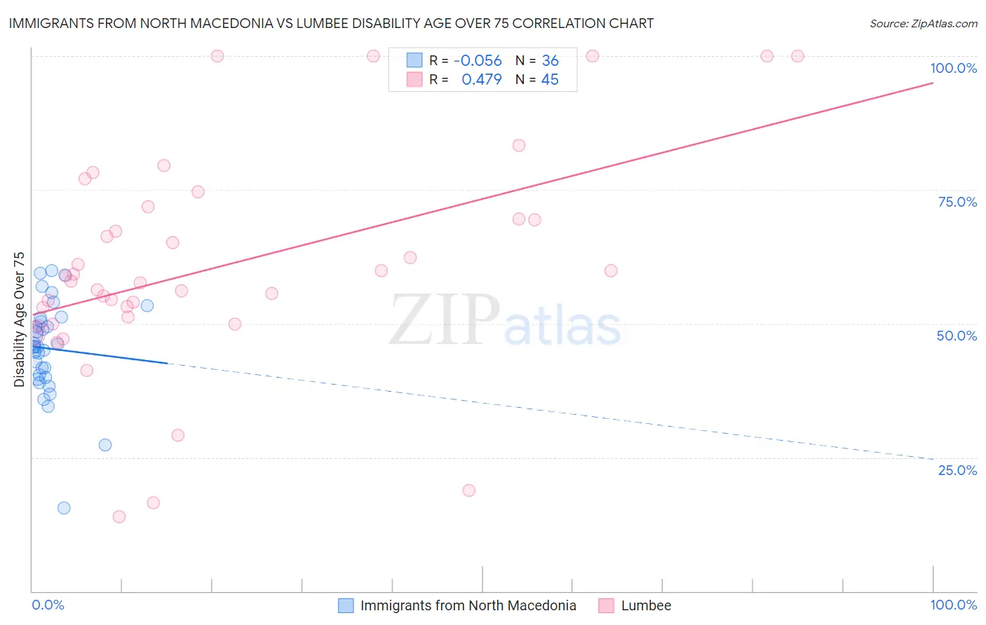 Immigrants from North Macedonia vs Lumbee Disability Age Over 75