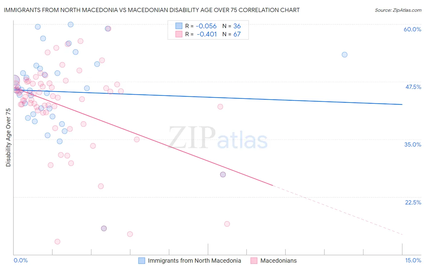Immigrants from North Macedonia vs Macedonian Disability Age Over 75