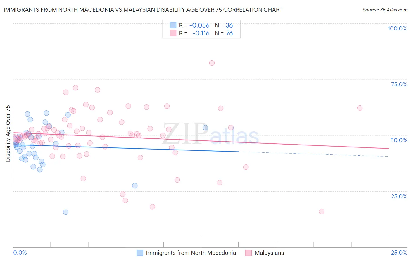 Immigrants from North Macedonia vs Malaysian Disability Age Over 75