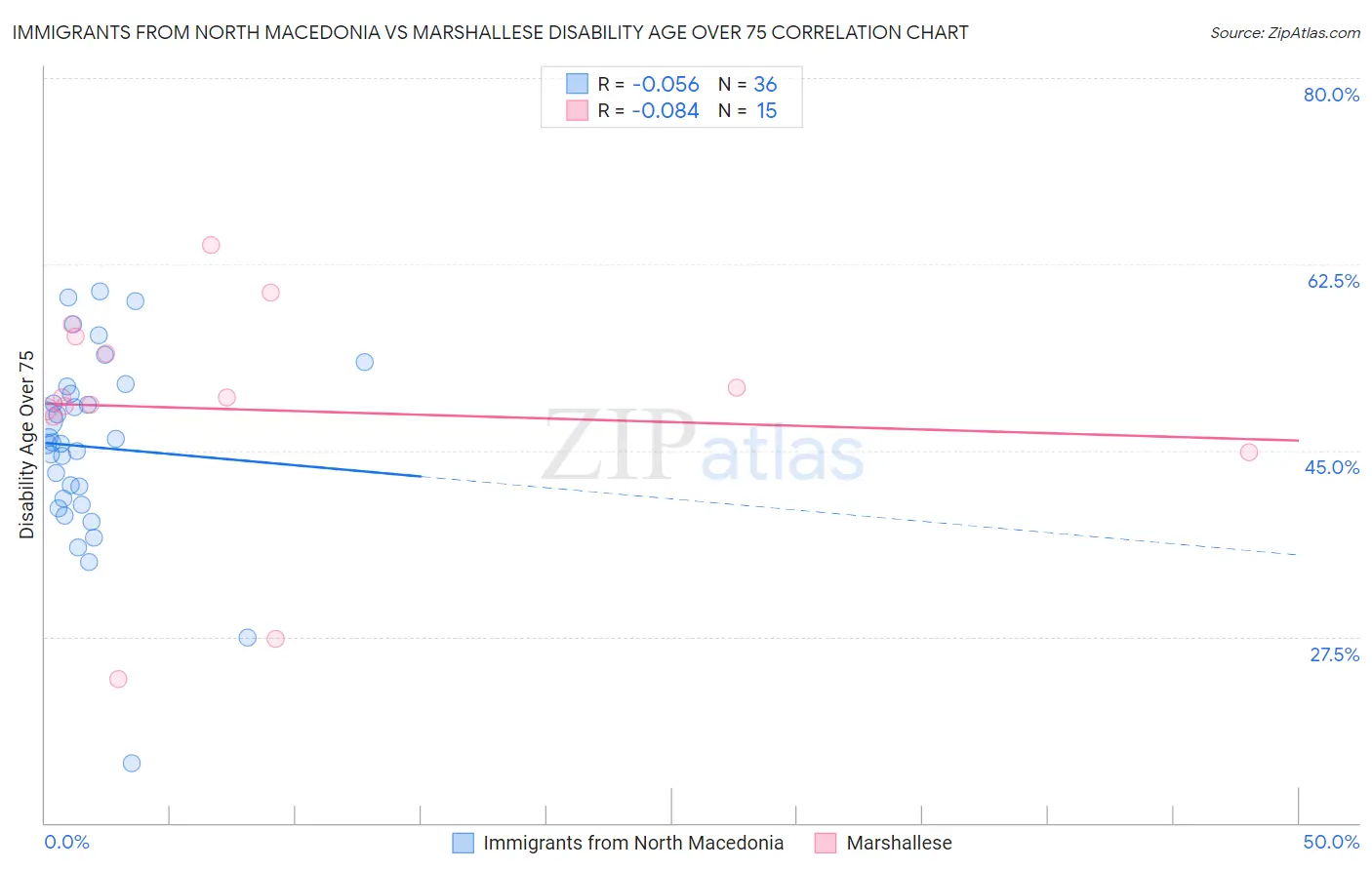 Immigrants from North Macedonia vs Marshallese Disability Age Over 75