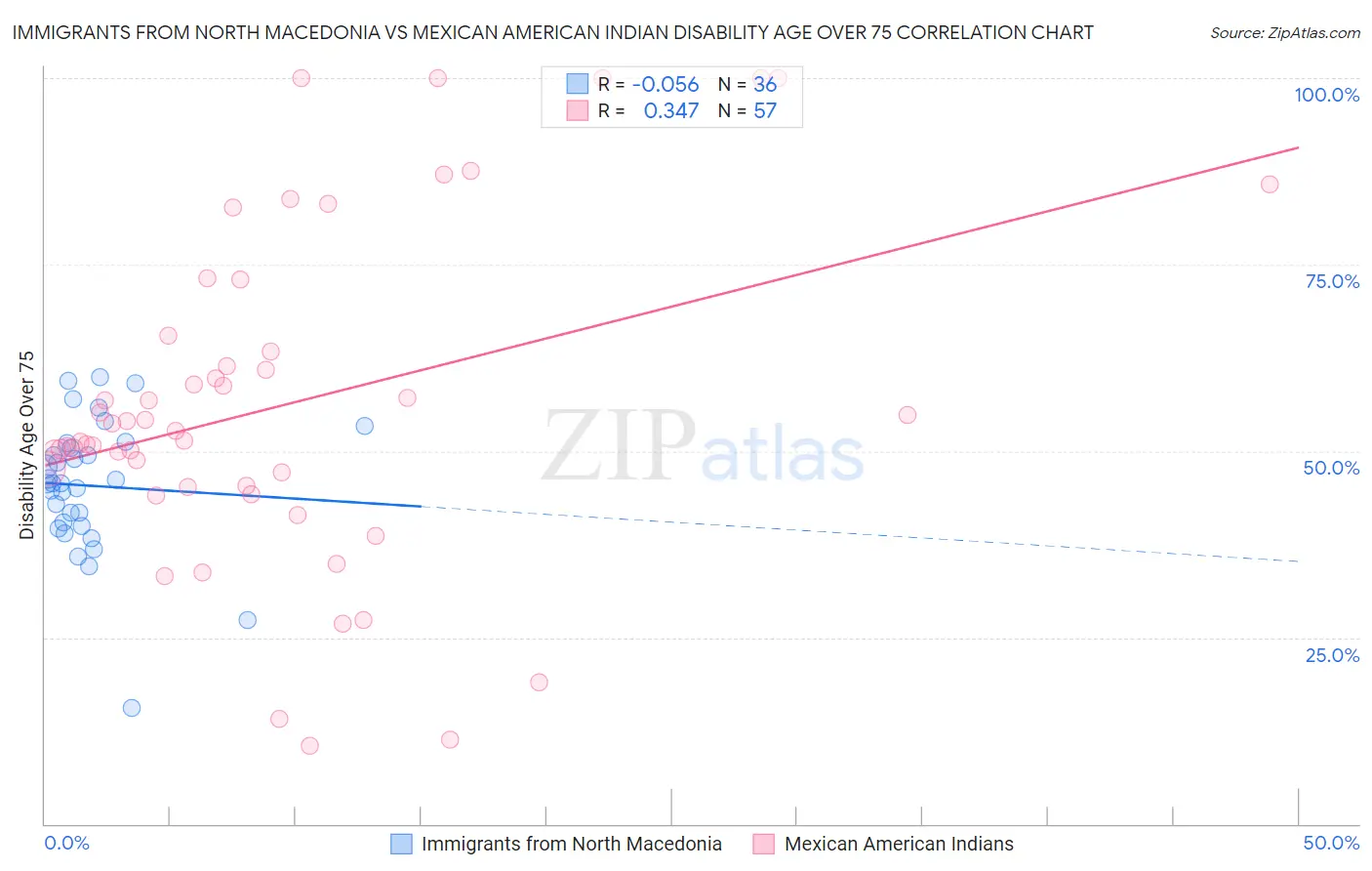 Immigrants from North Macedonia vs Mexican American Indian Disability Age Over 75