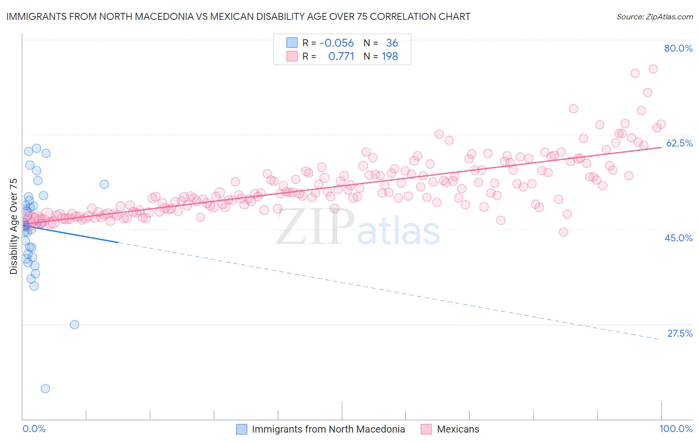 Immigrants from North Macedonia vs Mexican Disability Age Over 75