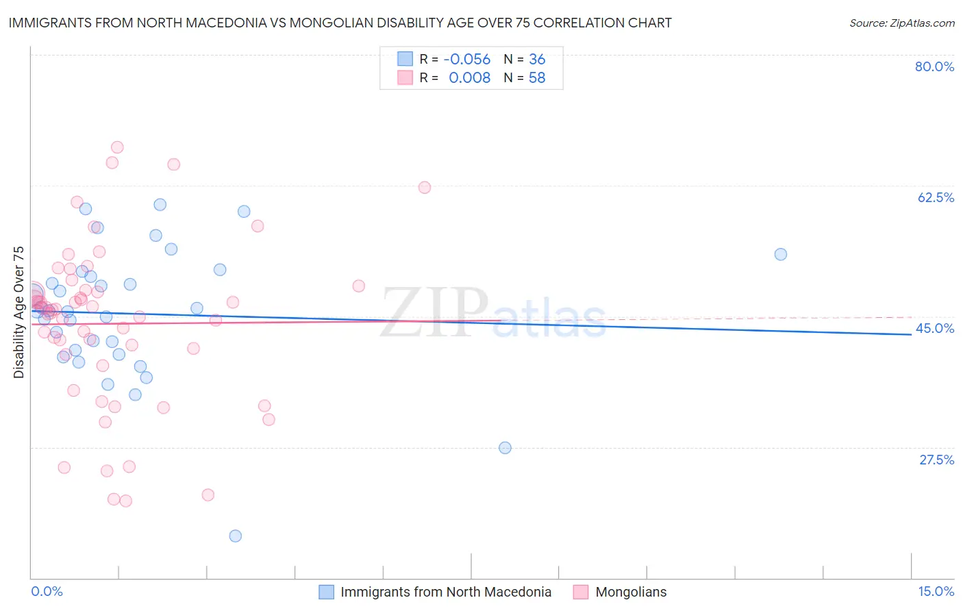 Immigrants from North Macedonia vs Mongolian Disability Age Over 75
