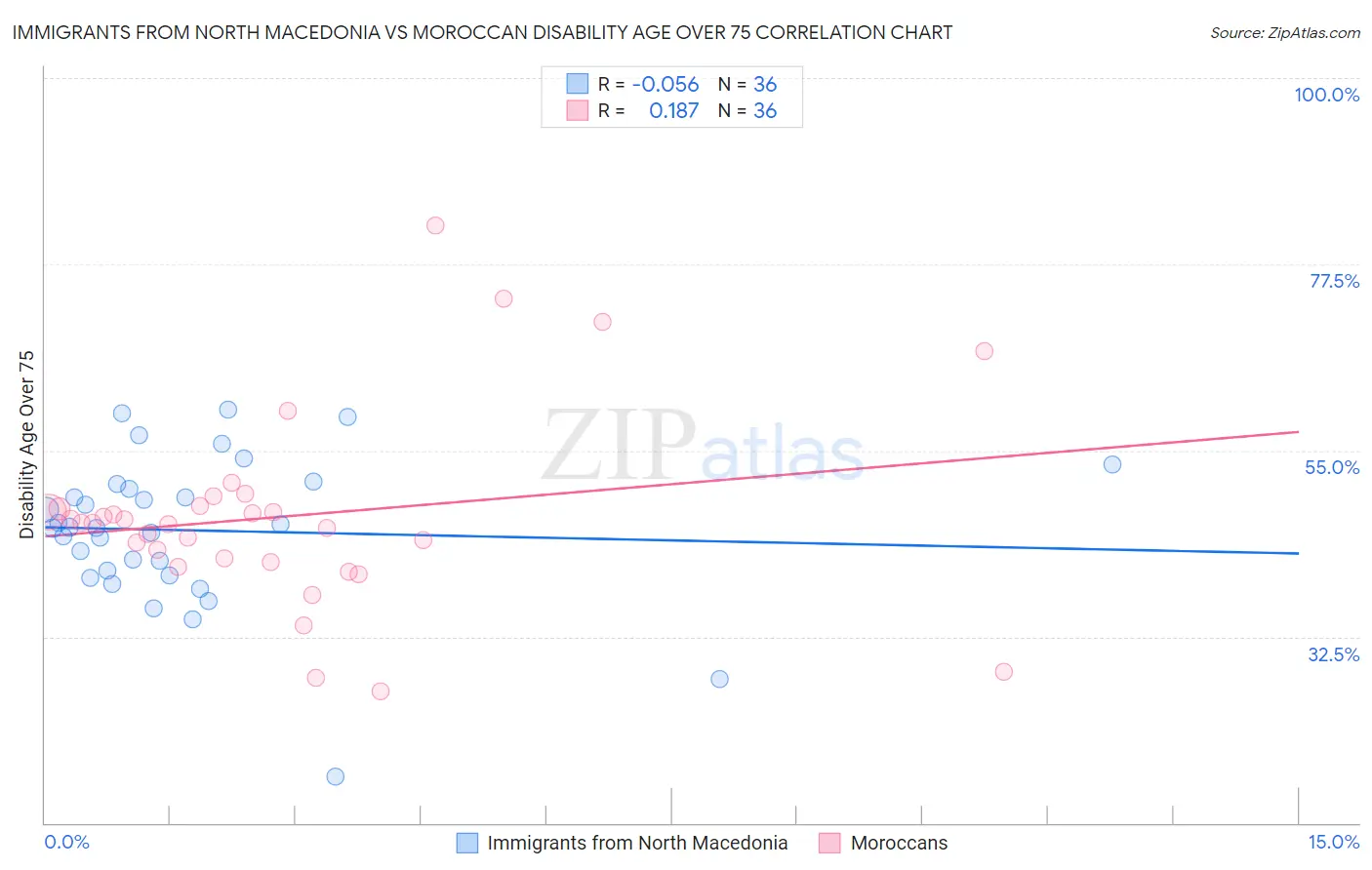 Immigrants from North Macedonia vs Moroccan Disability Age Over 75