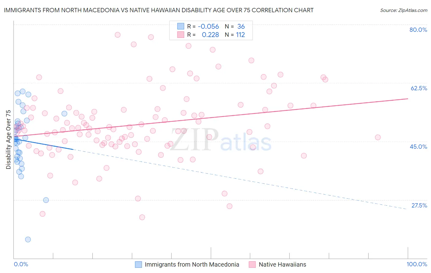Immigrants from North Macedonia vs Native Hawaiian Disability Age Over 75