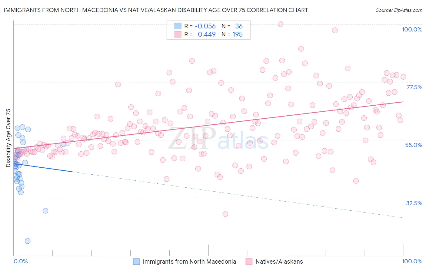 Immigrants from North Macedonia vs Native/Alaskan Disability Age Over 75
