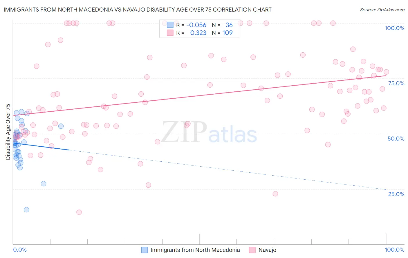 Immigrants from North Macedonia vs Navajo Disability Age Over 75