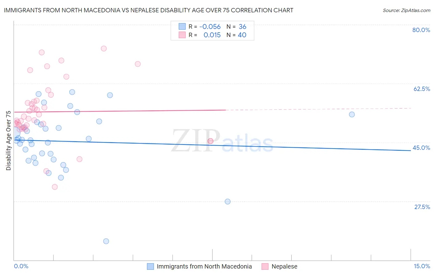 Immigrants from North Macedonia vs Nepalese Disability Age Over 75