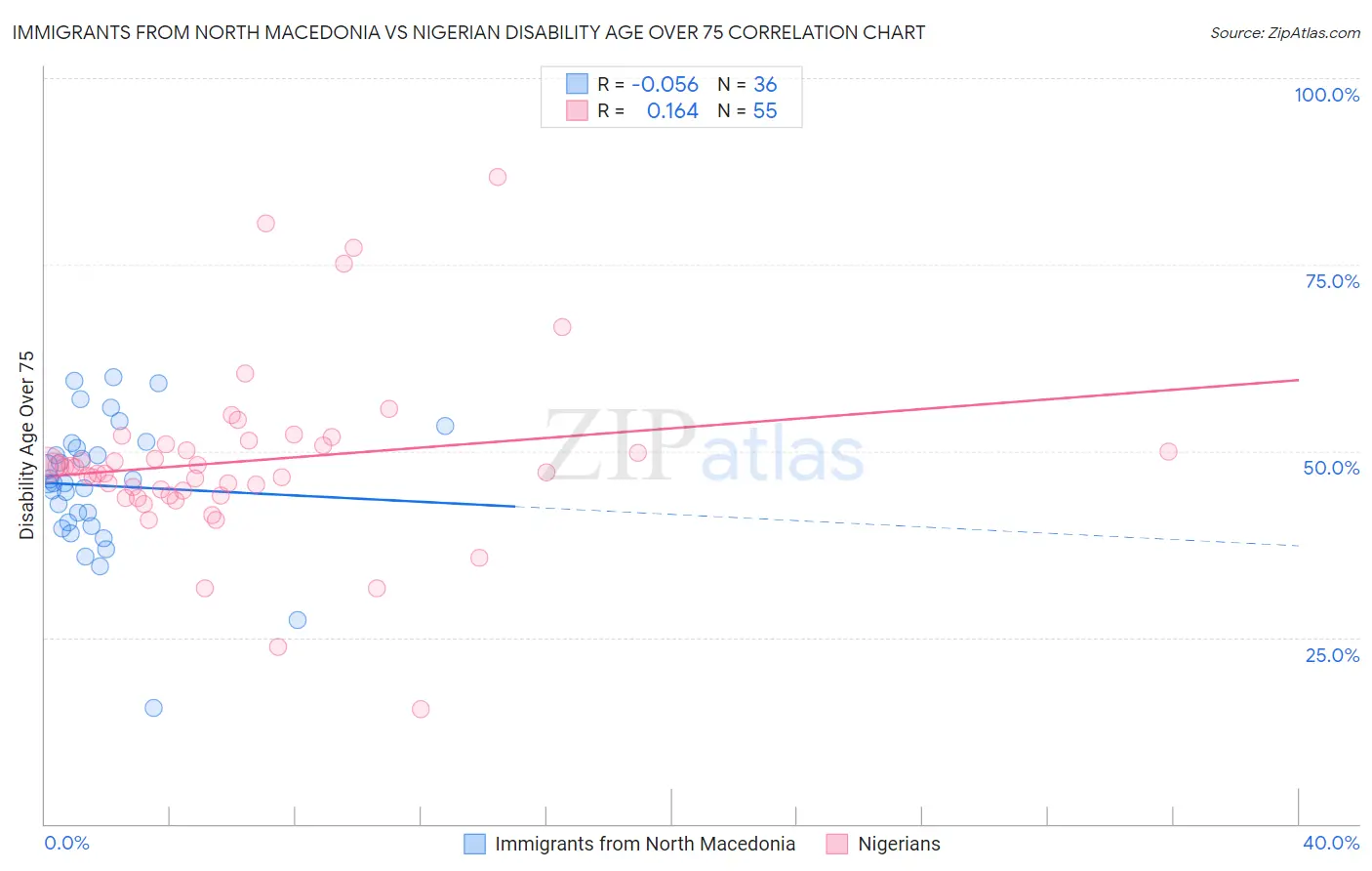 Immigrants from North Macedonia vs Nigerian Disability Age Over 75