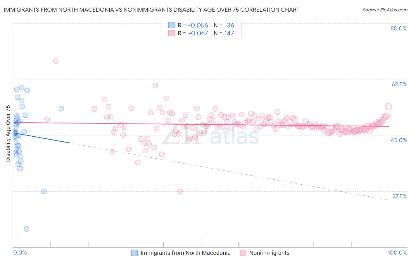 Immigrants from North Macedonia vs Nonimmigrants Disability Age Over 75