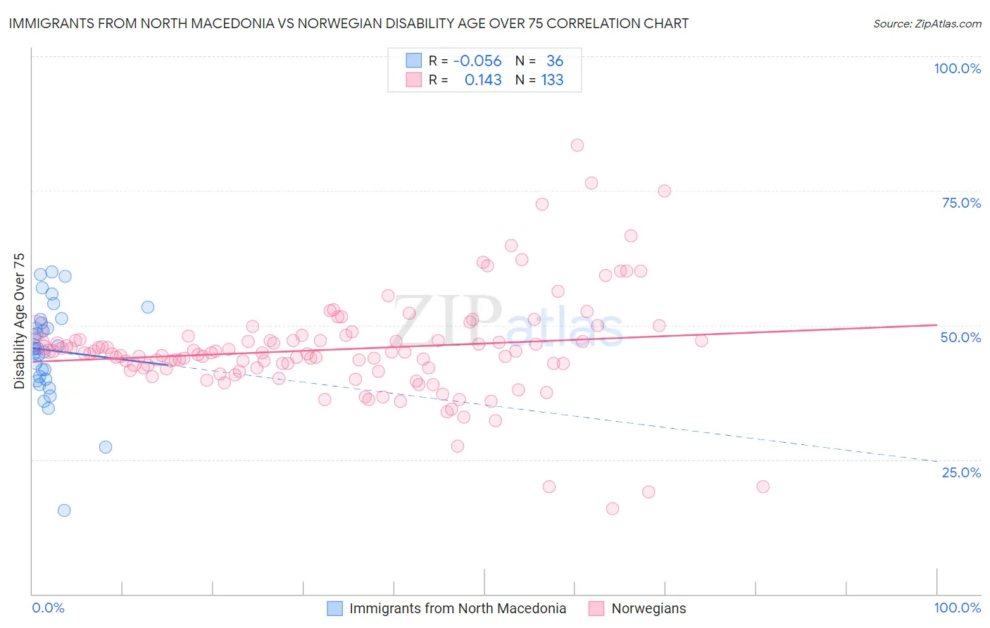 Immigrants from North Macedonia vs Norwegian Disability Age Over 75