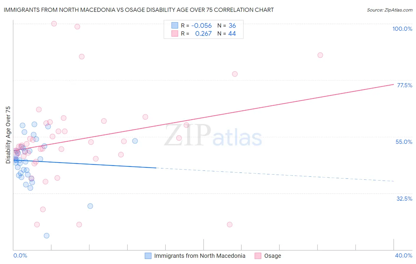 Immigrants from North Macedonia vs Osage Disability Age Over 75