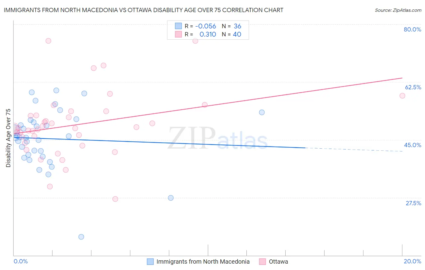 Immigrants from North Macedonia vs Ottawa Disability Age Over 75