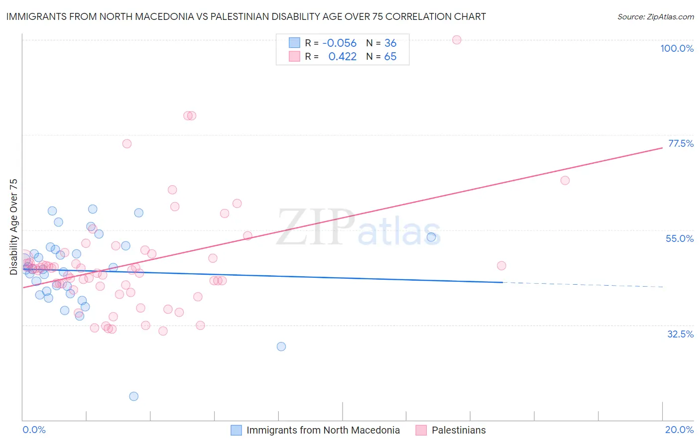 Immigrants from North Macedonia vs Palestinian Disability Age Over 75