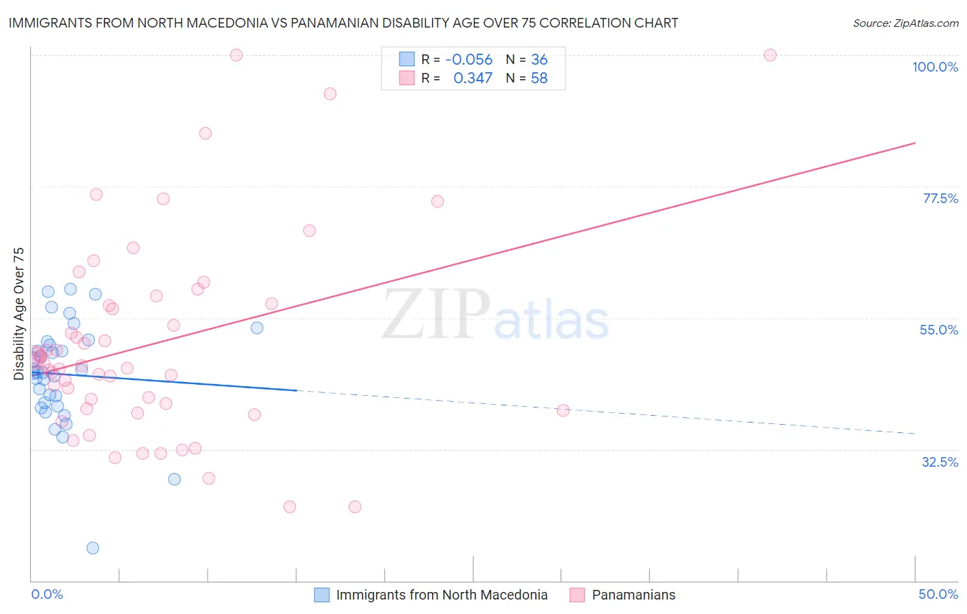 Immigrants from North Macedonia vs Panamanian Disability Age Over 75