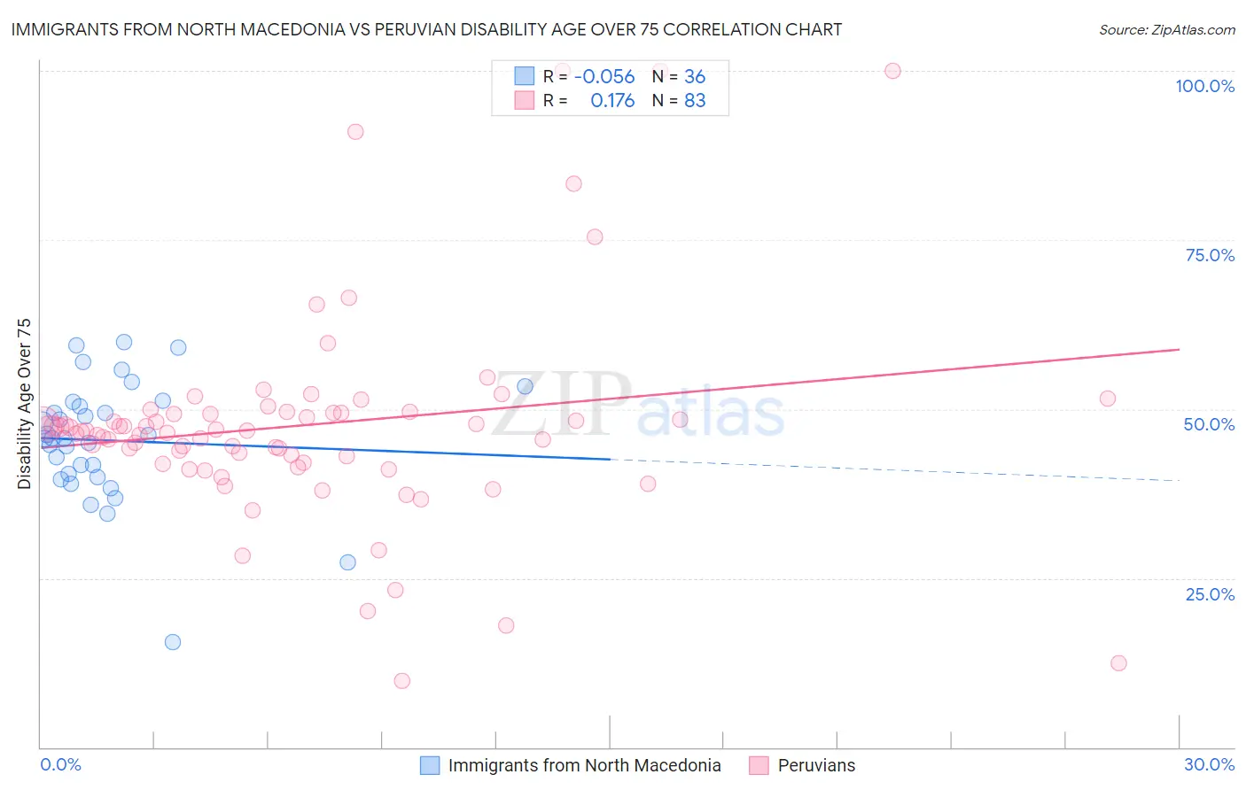 Immigrants from North Macedonia vs Peruvian Disability Age Over 75