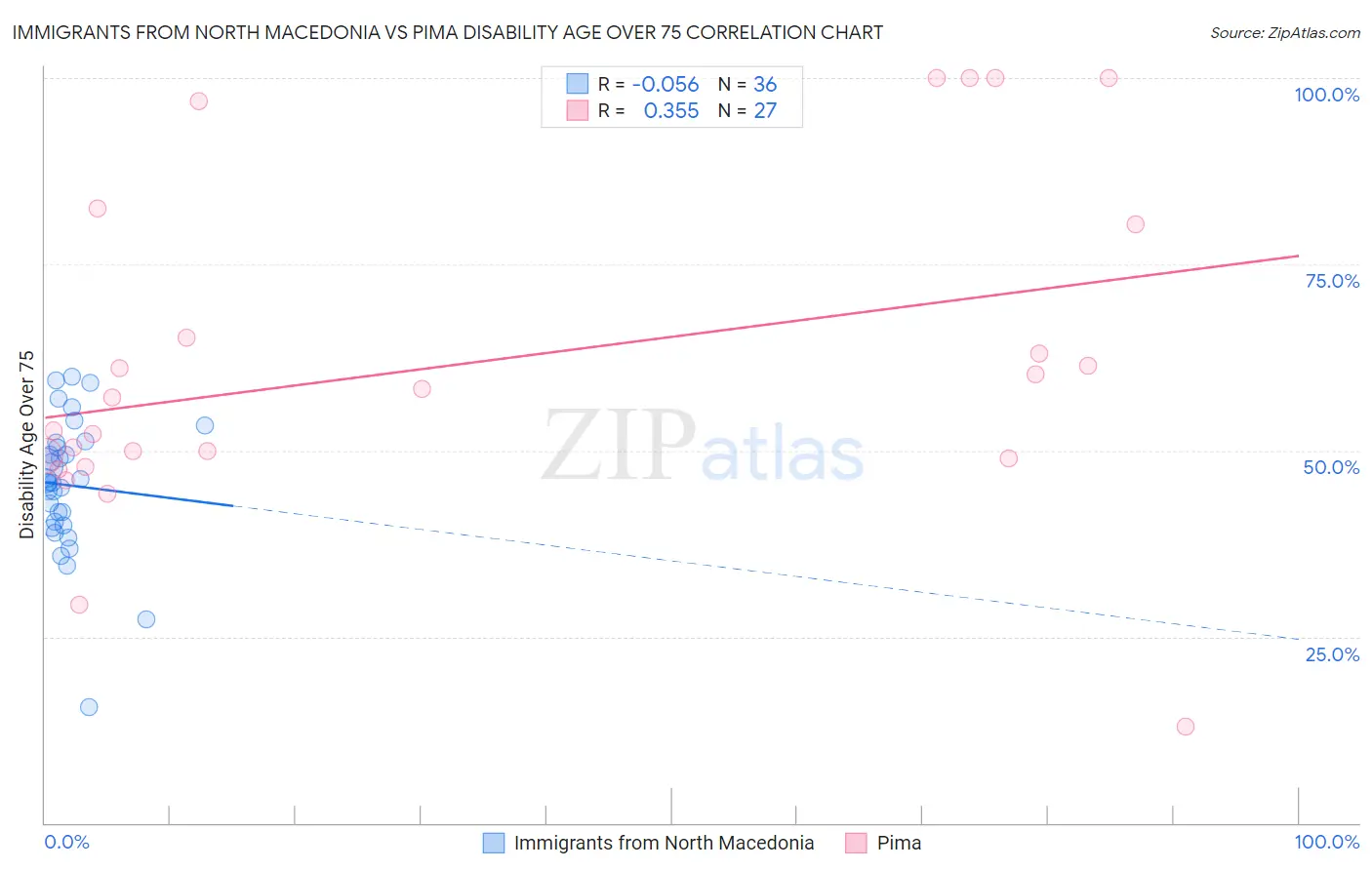 Immigrants from North Macedonia vs Pima Disability Age Over 75