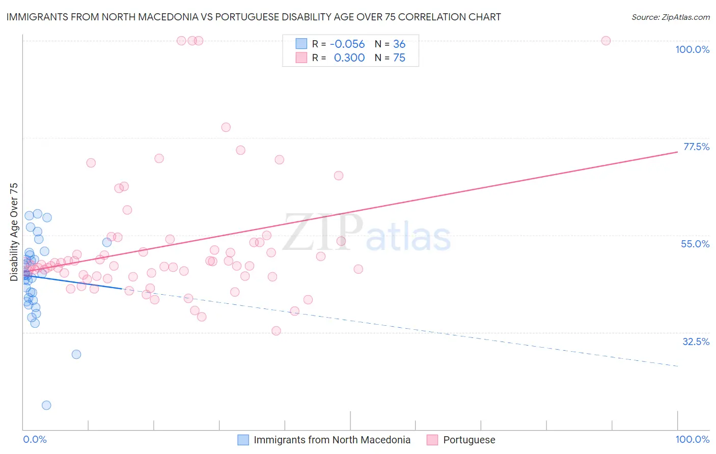 Immigrants from North Macedonia vs Portuguese Disability Age Over 75