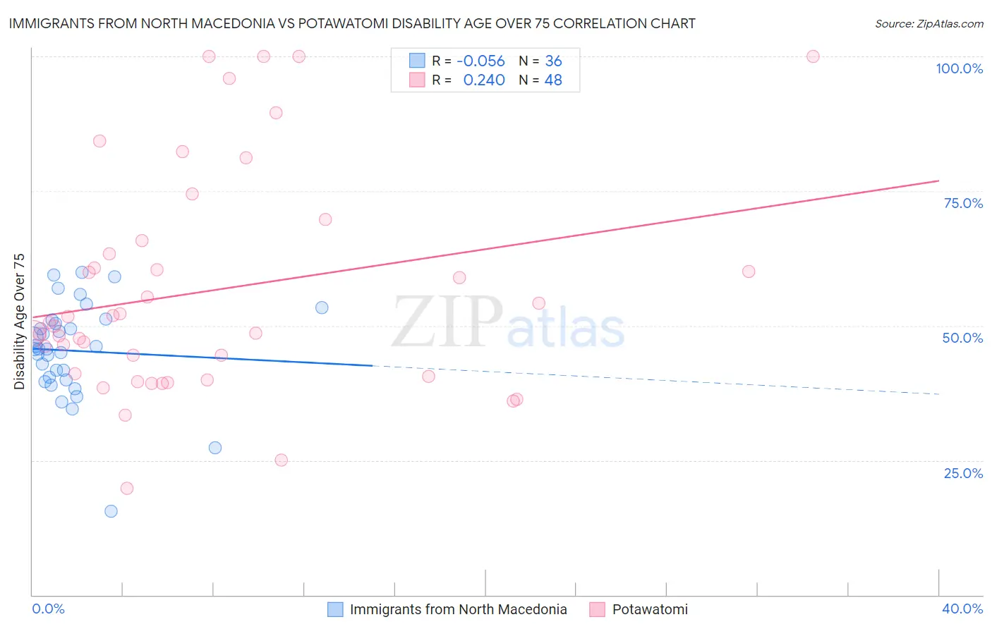 Immigrants from North Macedonia vs Potawatomi Disability Age Over 75