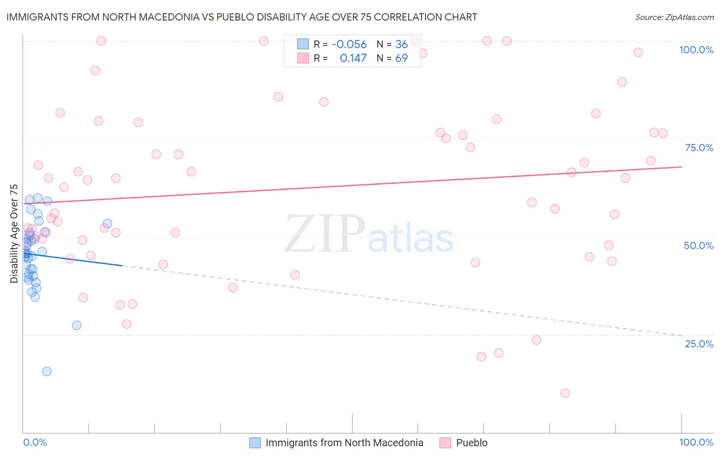Immigrants from North Macedonia vs Pueblo Disability Age Over 75