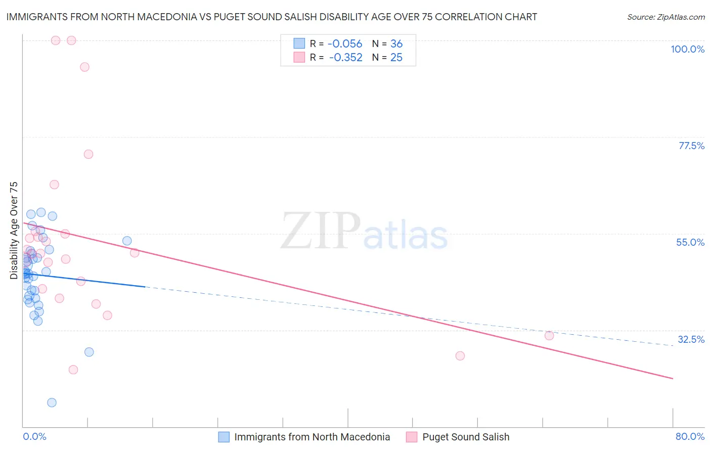 Immigrants from North Macedonia vs Puget Sound Salish Disability Age Over 75