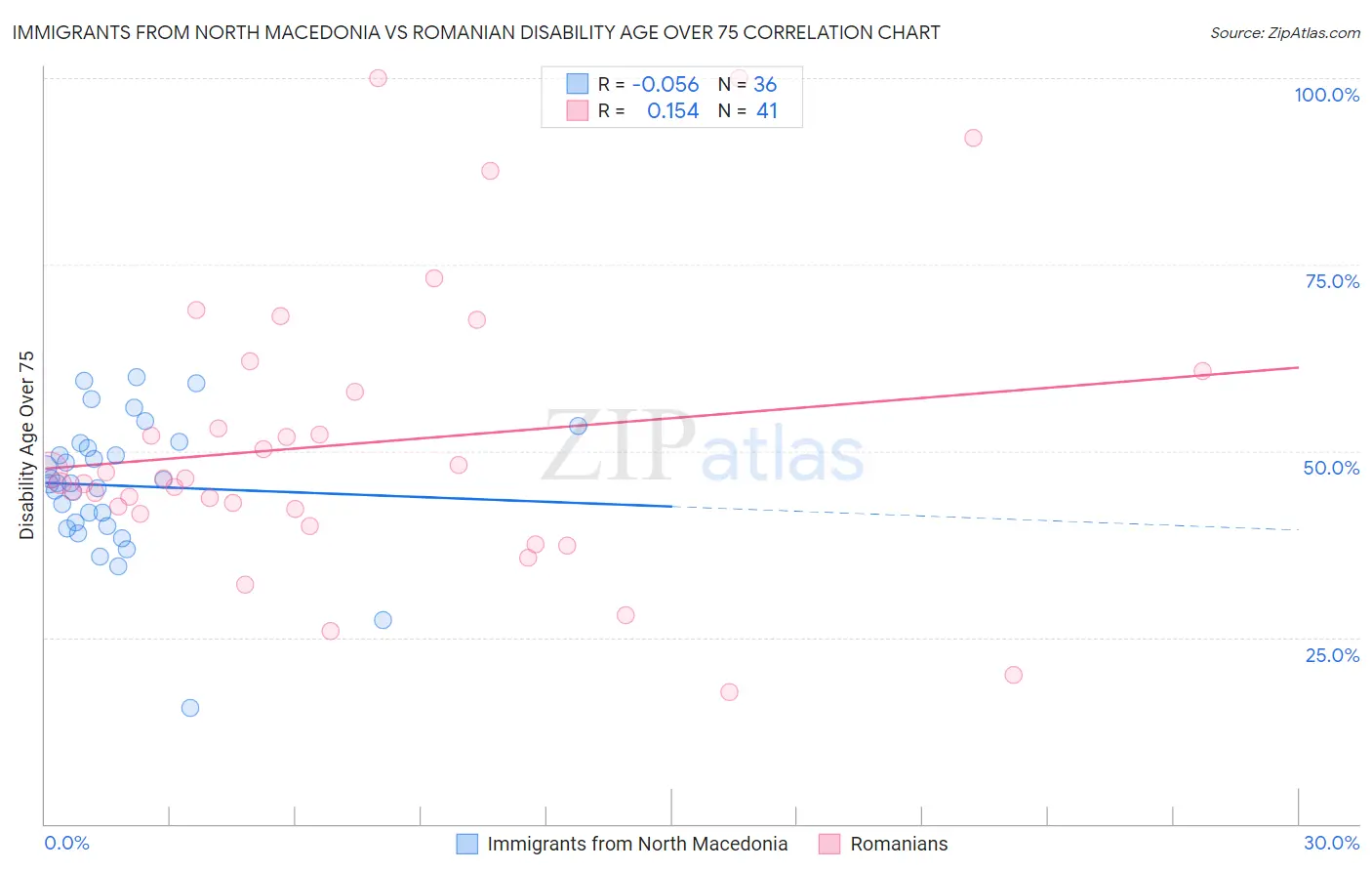 Immigrants from North Macedonia vs Romanian Disability Age Over 75
