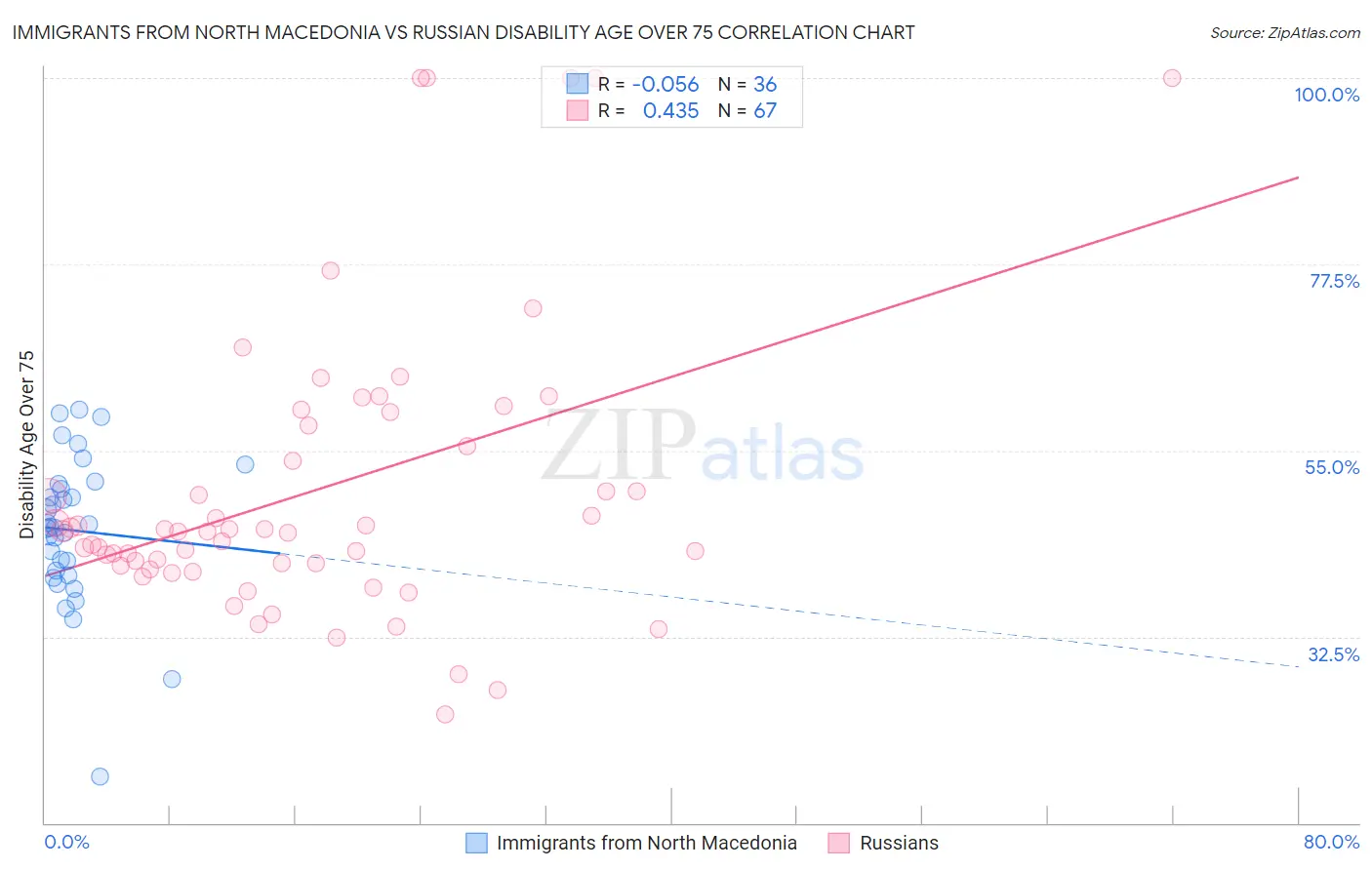 Immigrants from North Macedonia vs Russian Disability Age Over 75