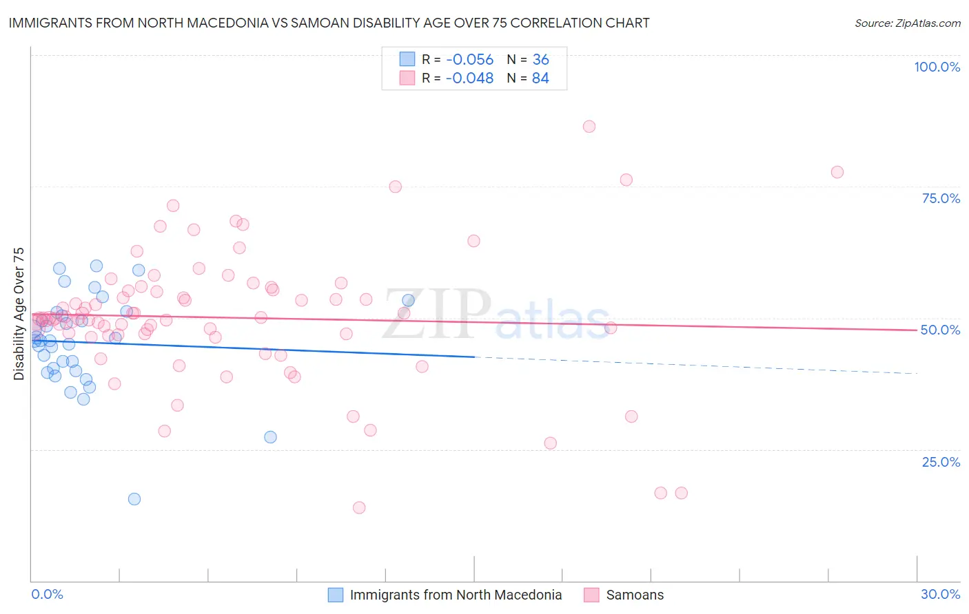 Immigrants from North Macedonia vs Samoan Disability Age Over 75