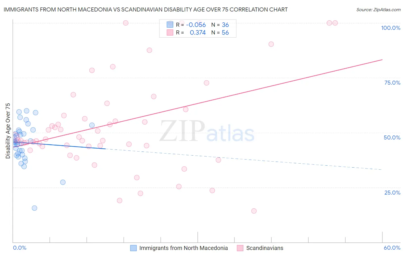 Immigrants from North Macedonia vs Scandinavian Disability Age Over 75