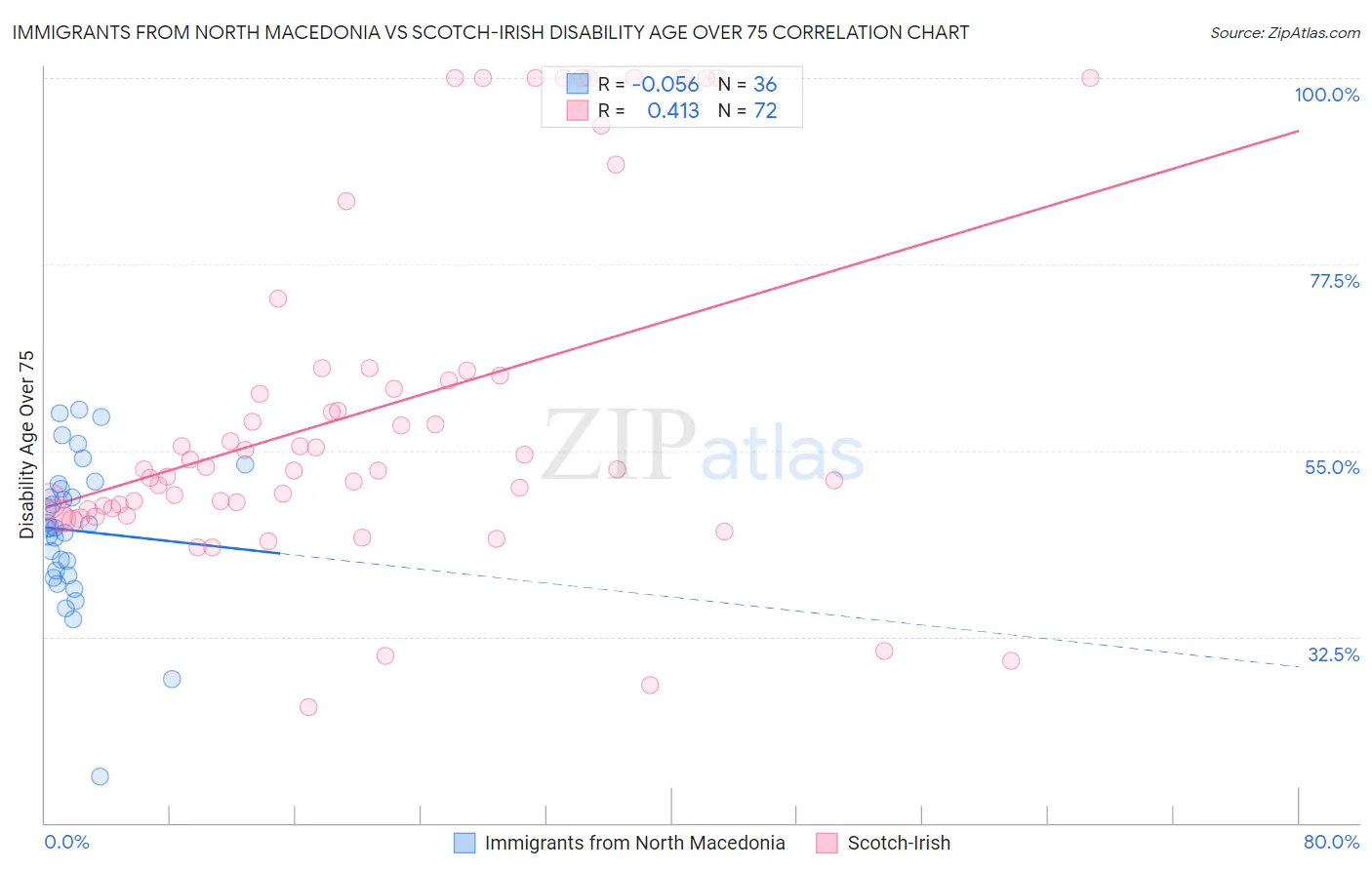 Immigrants from North Macedonia vs Scotch-Irish Disability Age Over 75