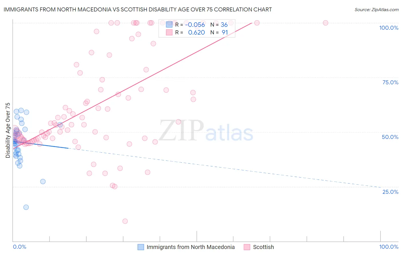 Immigrants from North Macedonia vs Scottish Disability Age Over 75