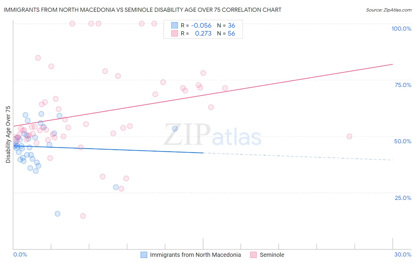 Immigrants from North Macedonia vs Seminole Disability Age Over 75