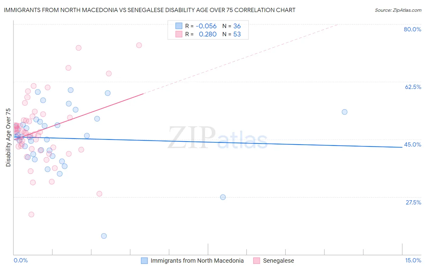 Immigrants from North Macedonia vs Senegalese Disability Age Over 75