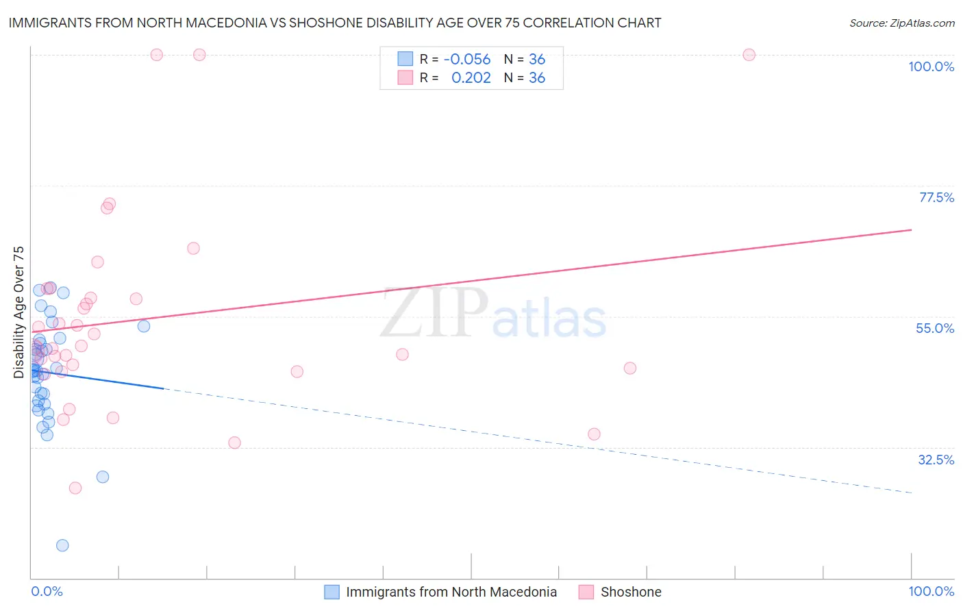 Immigrants from North Macedonia vs Shoshone Disability Age Over 75