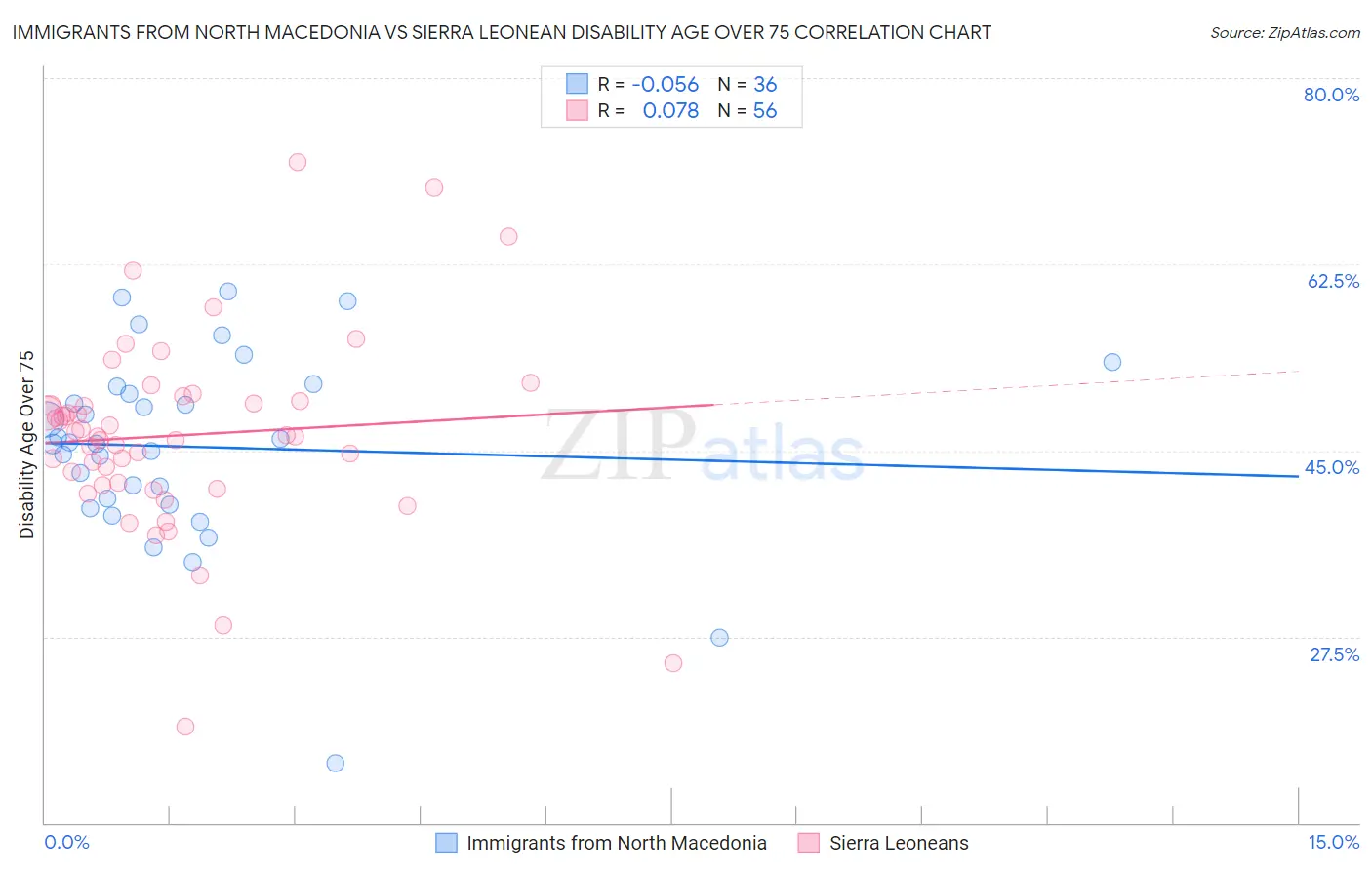 Immigrants from North Macedonia vs Sierra Leonean Disability Age Over 75