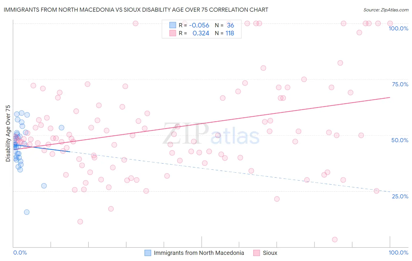 Immigrants from North Macedonia vs Sioux Disability Age Over 75