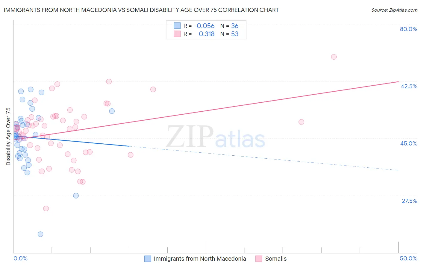 Immigrants from North Macedonia vs Somali Disability Age Over 75