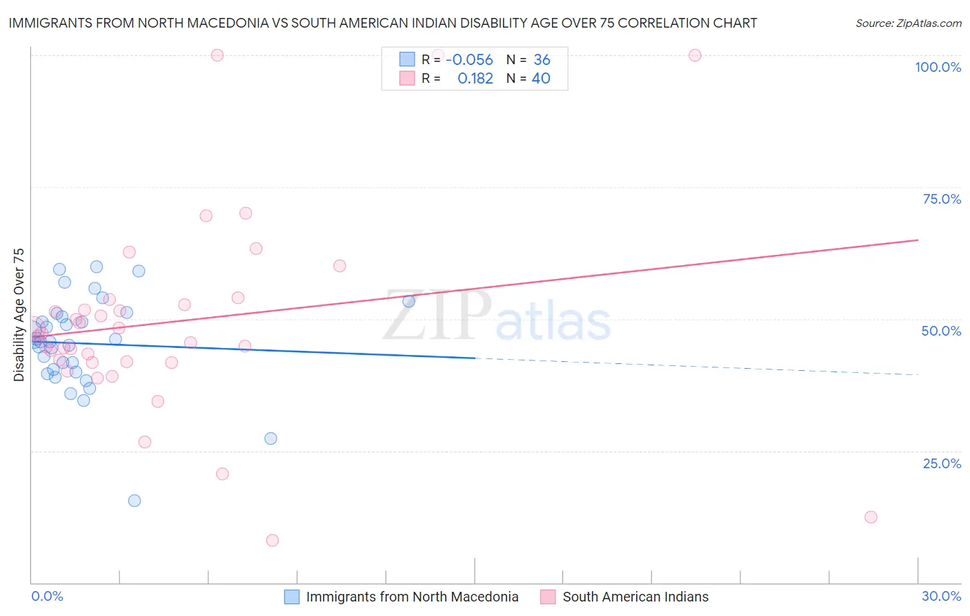 Immigrants from North Macedonia vs South American Indian Disability Age Over 75