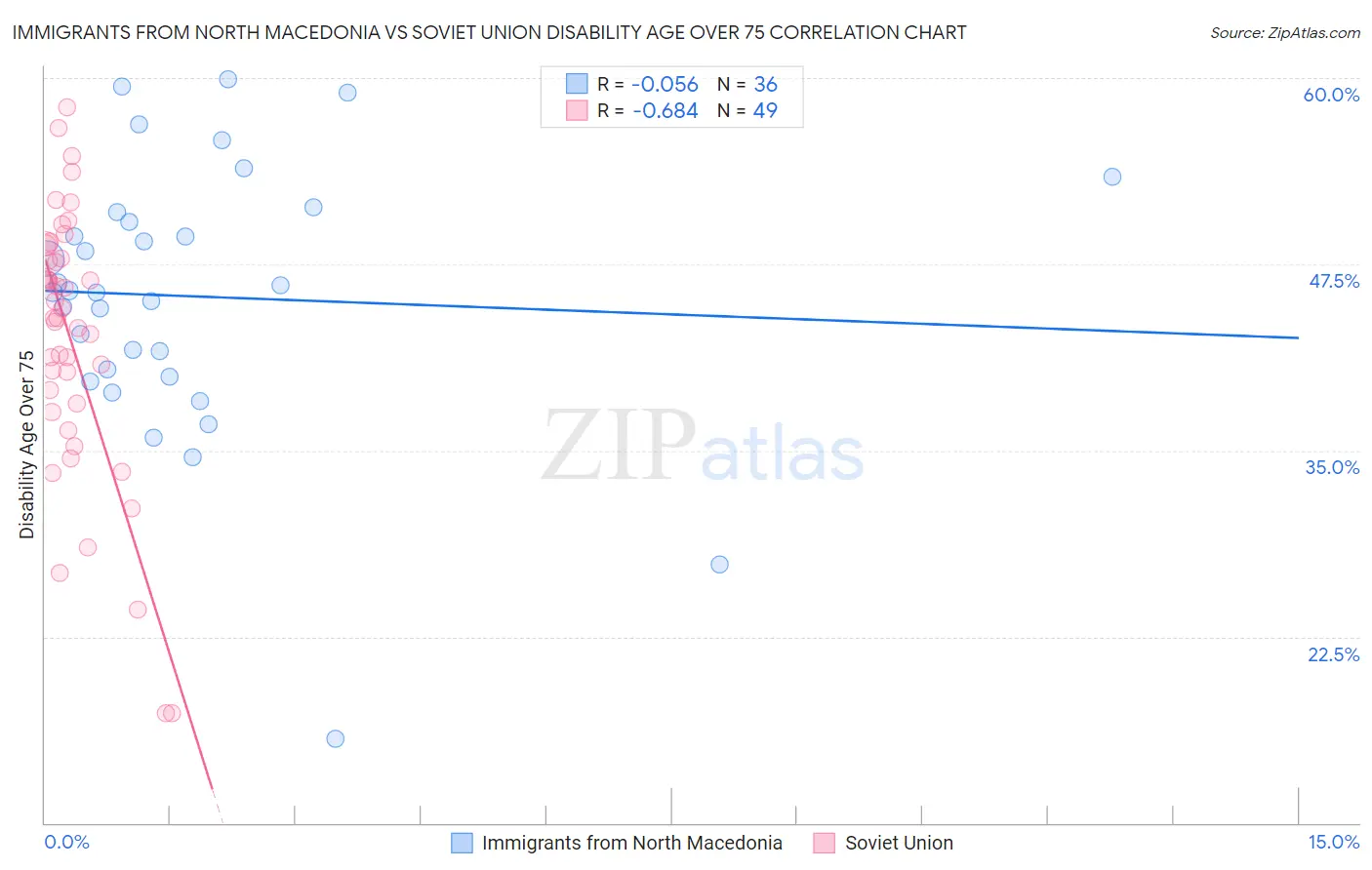 Immigrants from North Macedonia vs Soviet Union Disability Age Over 75
