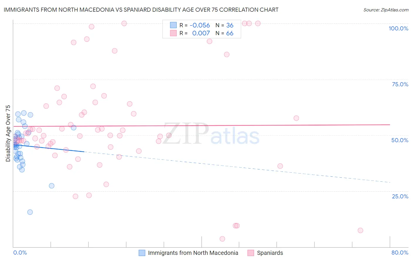 Immigrants from North Macedonia vs Spaniard Disability Age Over 75