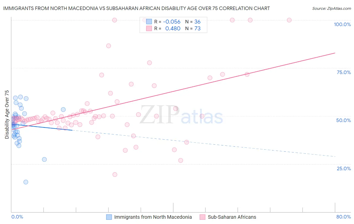 Immigrants from North Macedonia vs Subsaharan African Disability Age Over 75