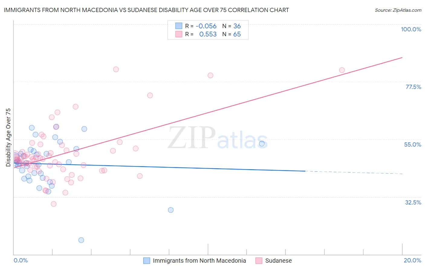 Immigrants from North Macedonia vs Sudanese Disability Age Over 75