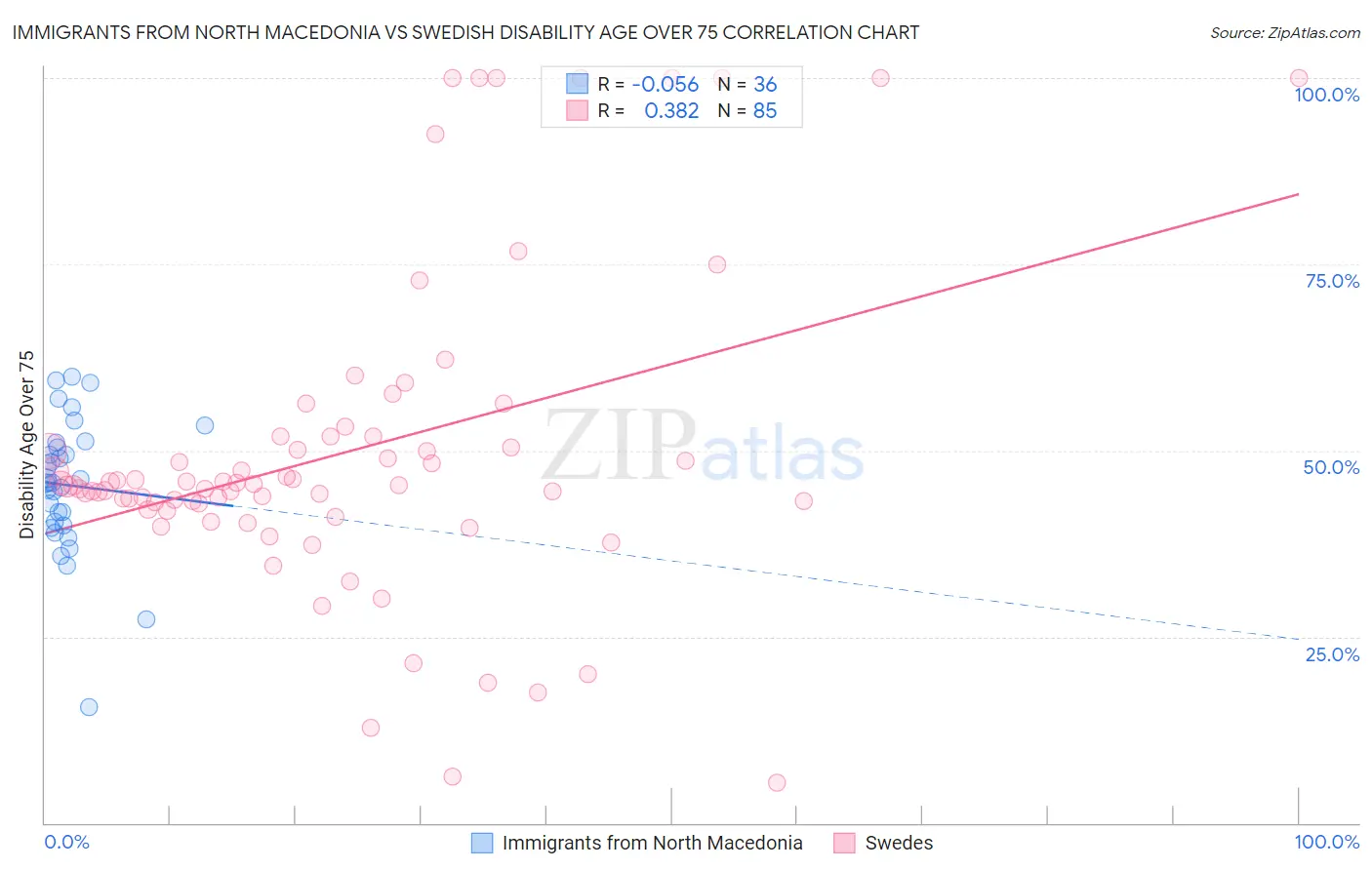 Immigrants from North Macedonia vs Swedish Disability Age Over 75