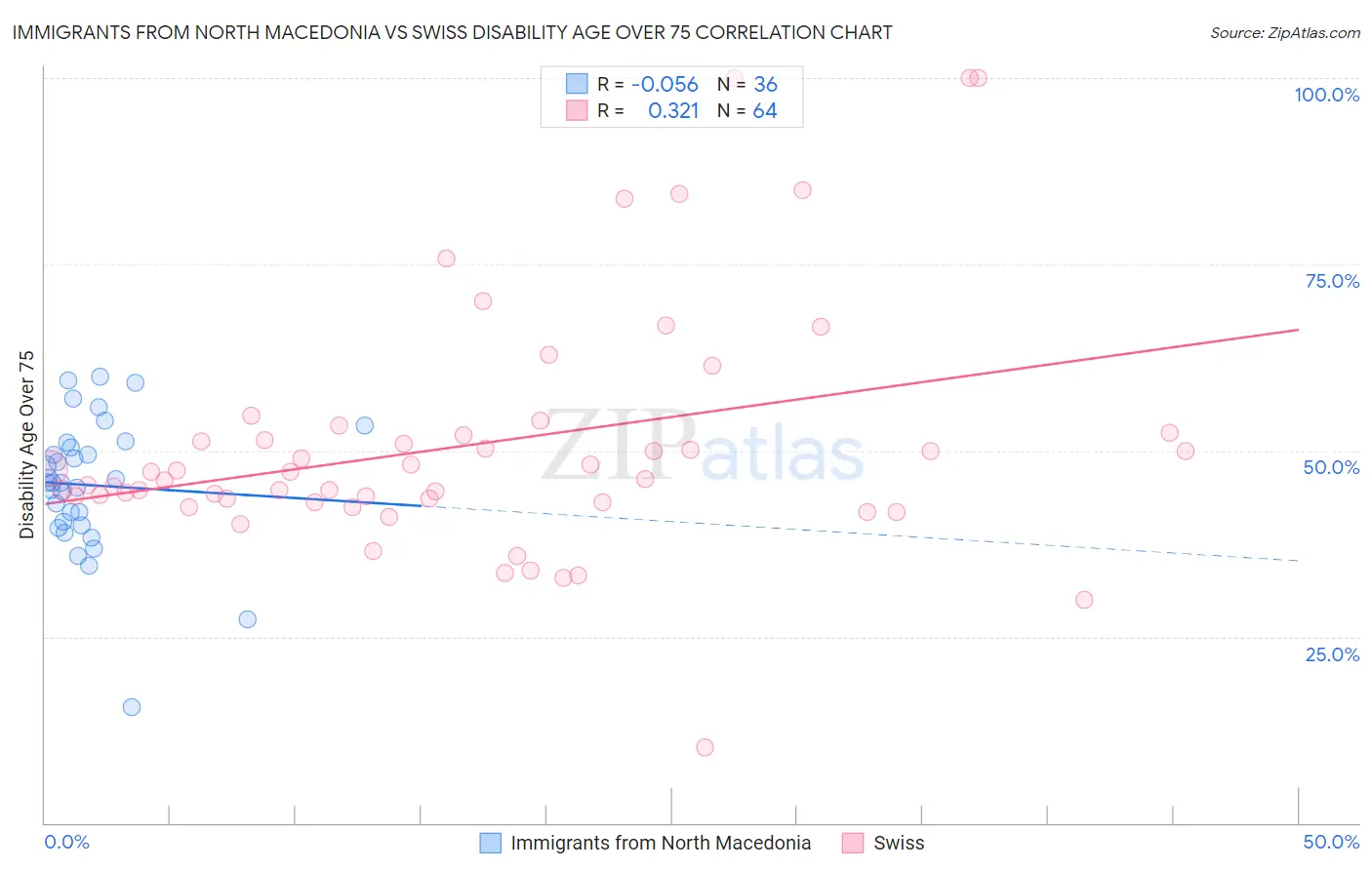 Immigrants from North Macedonia vs Swiss Disability Age Over 75