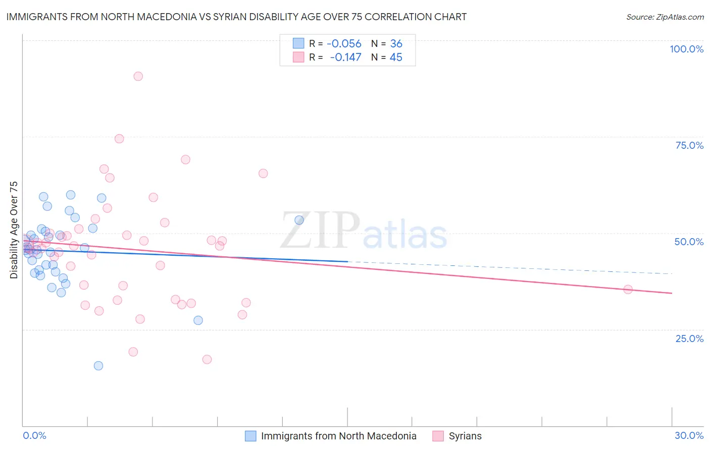 Immigrants from North Macedonia vs Syrian Disability Age Over 75