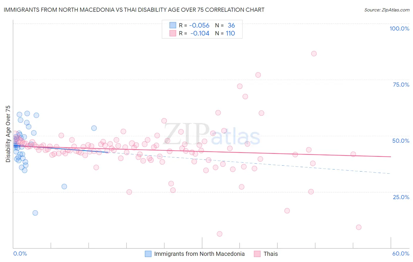 Immigrants from North Macedonia vs Thai Disability Age Over 75
