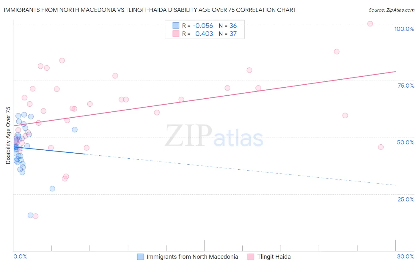 Immigrants from North Macedonia vs Tlingit-Haida Disability Age Over 75