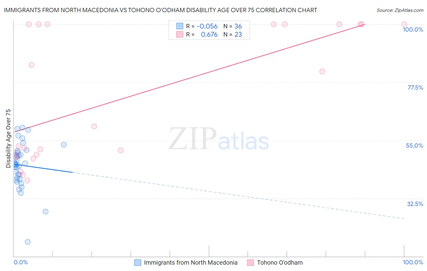 Immigrants from North Macedonia vs Tohono O'odham Disability Age Over 75