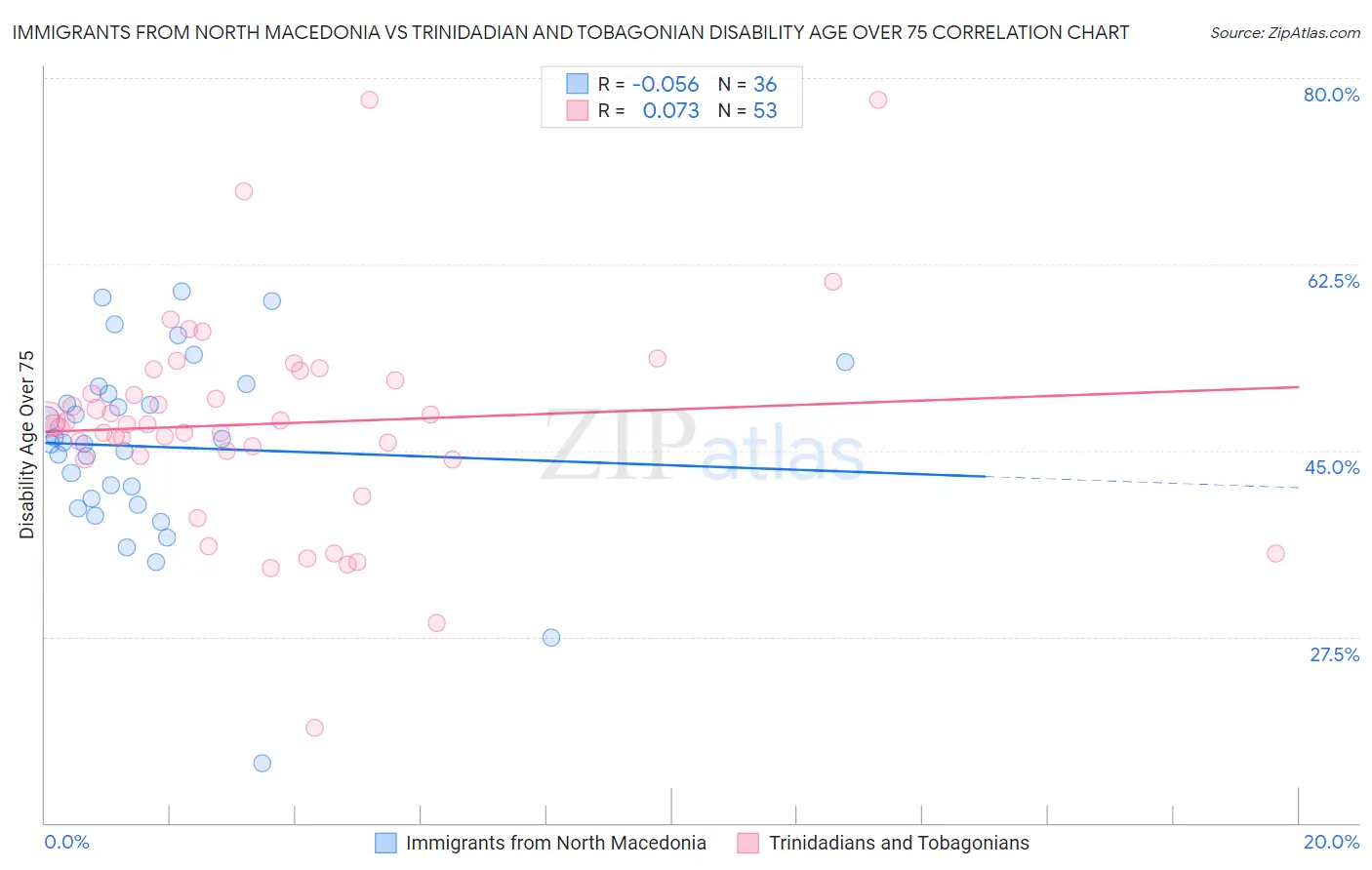 Immigrants from North Macedonia vs Trinidadian and Tobagonian Disability Age Over 75