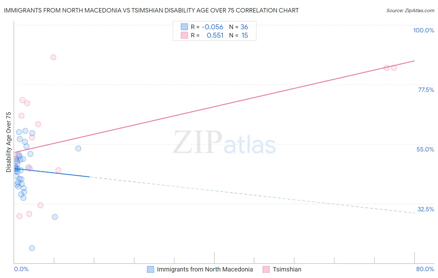 Immigrants from North Macedonia vs Tsimshian Disability Age Over 75